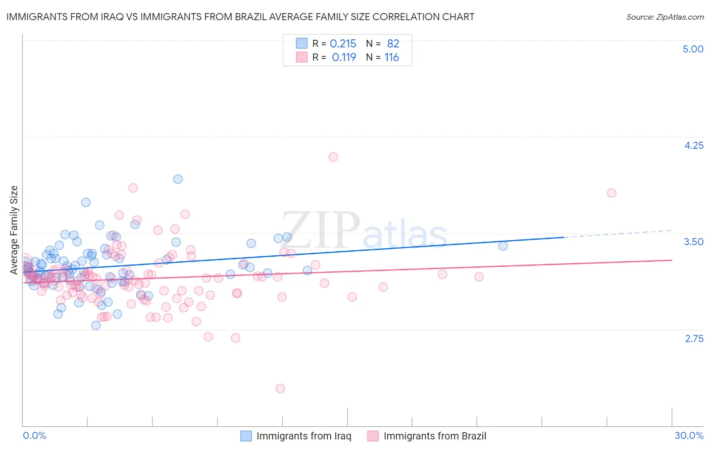 Immigrants from Iraq vs Immigrants from Brazil Average Family Size