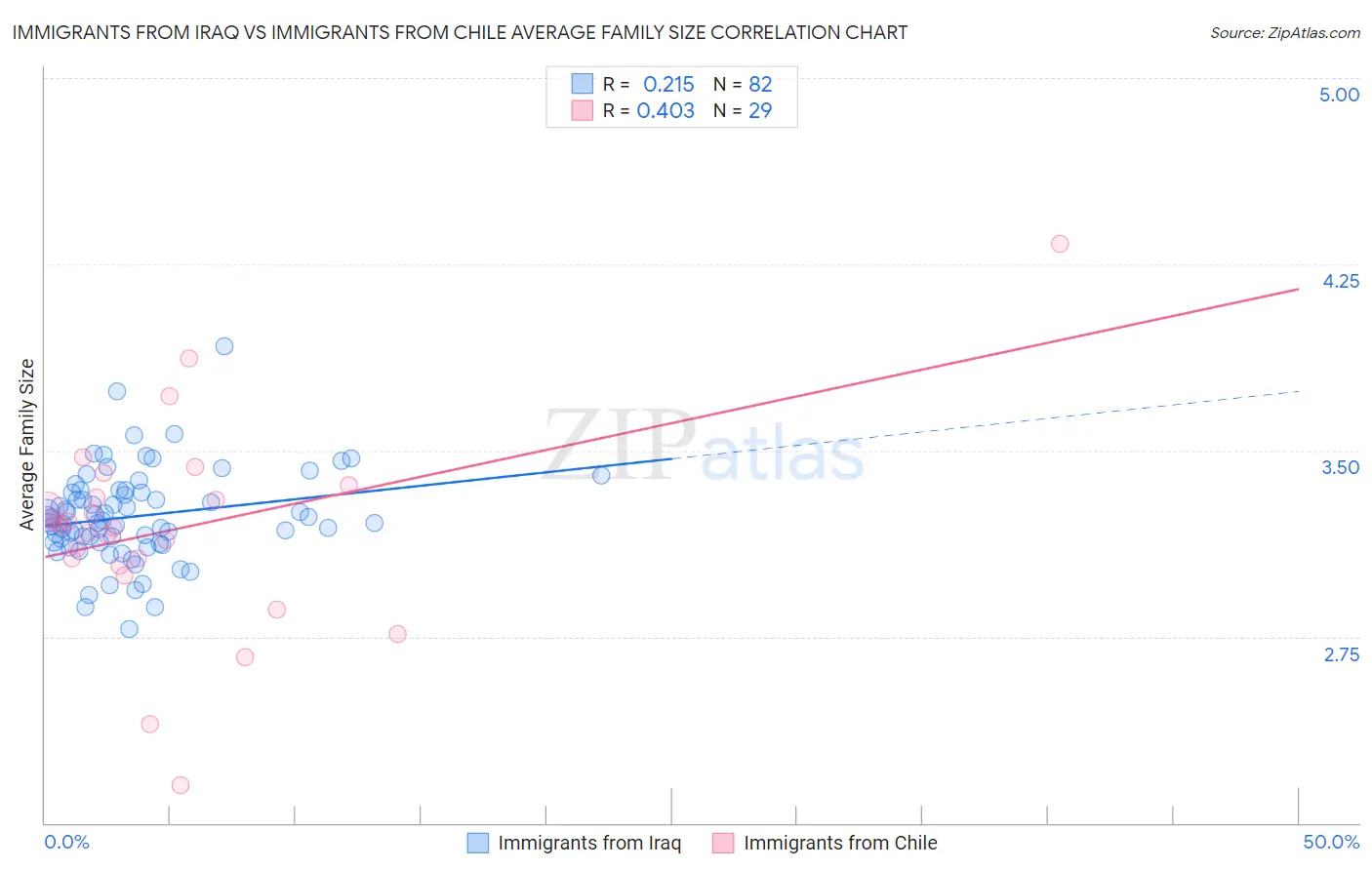 Immigrants from Iraq vs Immigrants from Chile Average Family Size
