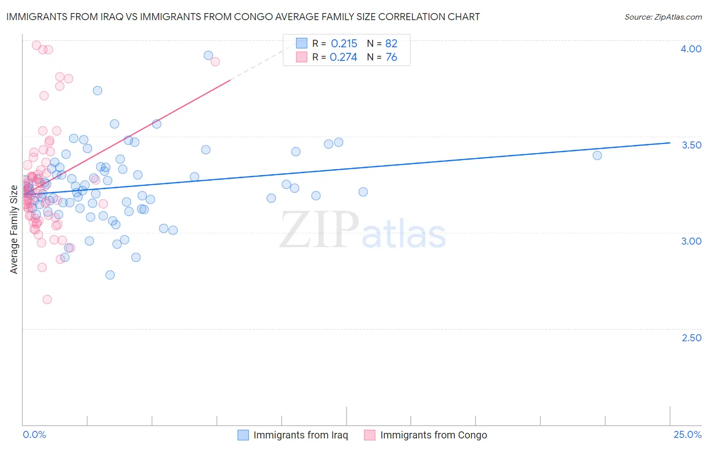 Immigrants from Iraq vs Immigrants from Congo Average Family Size