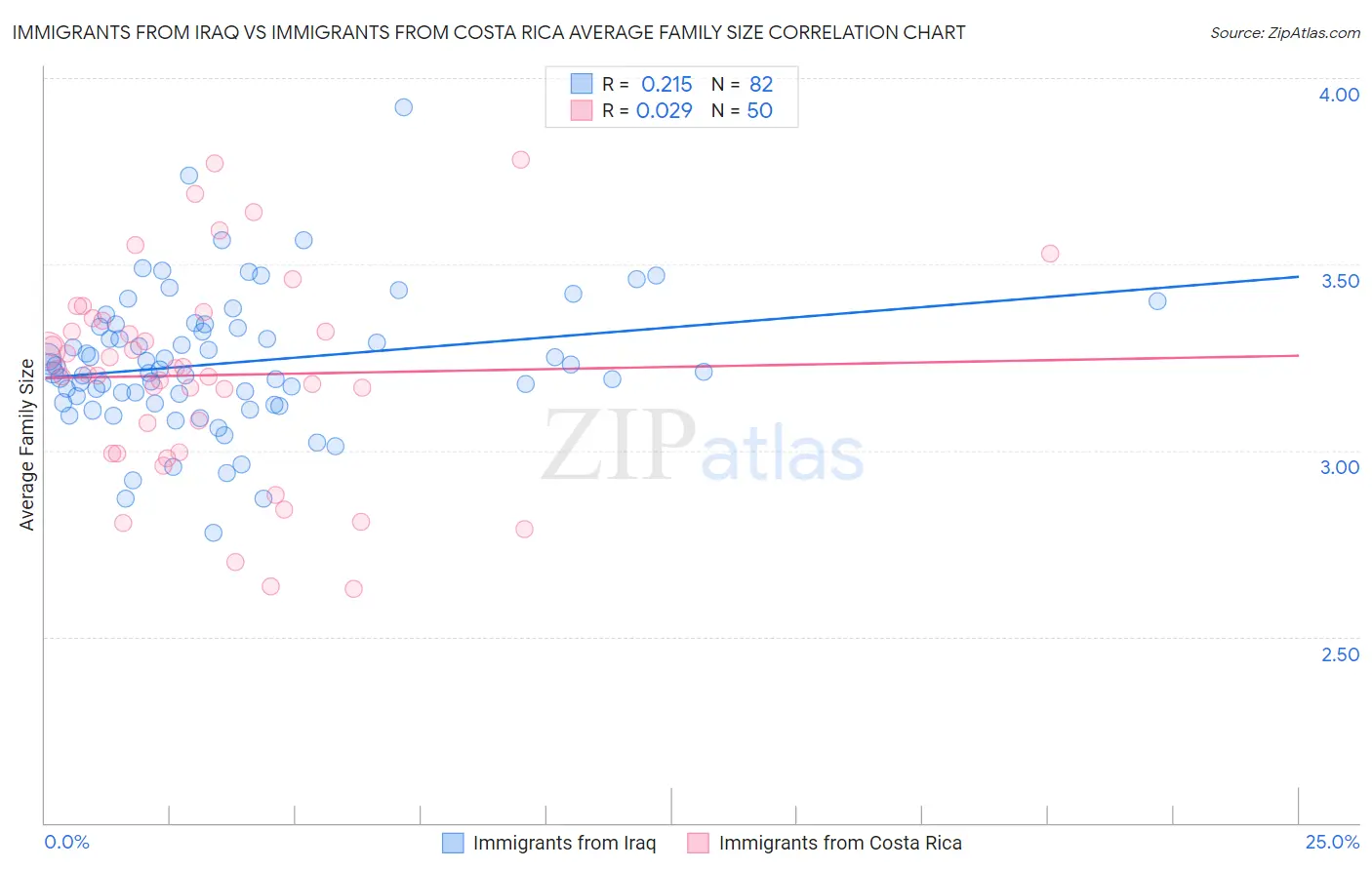 Immigrants from Iraq vs Immigrants from Costa Rica Average Family Size