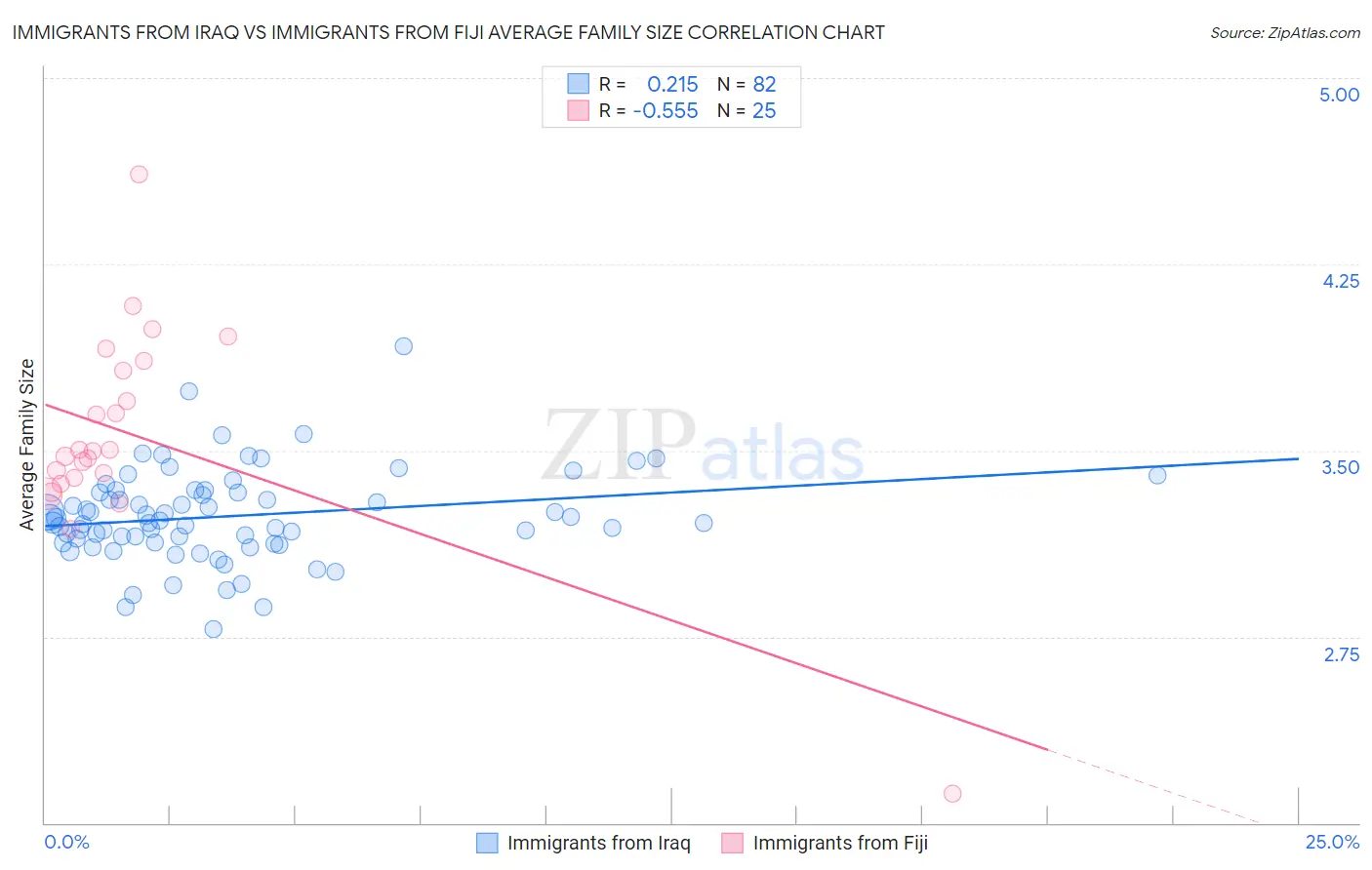 Immigrants from Iraq vs Immigrants from Fiji Average Family Size