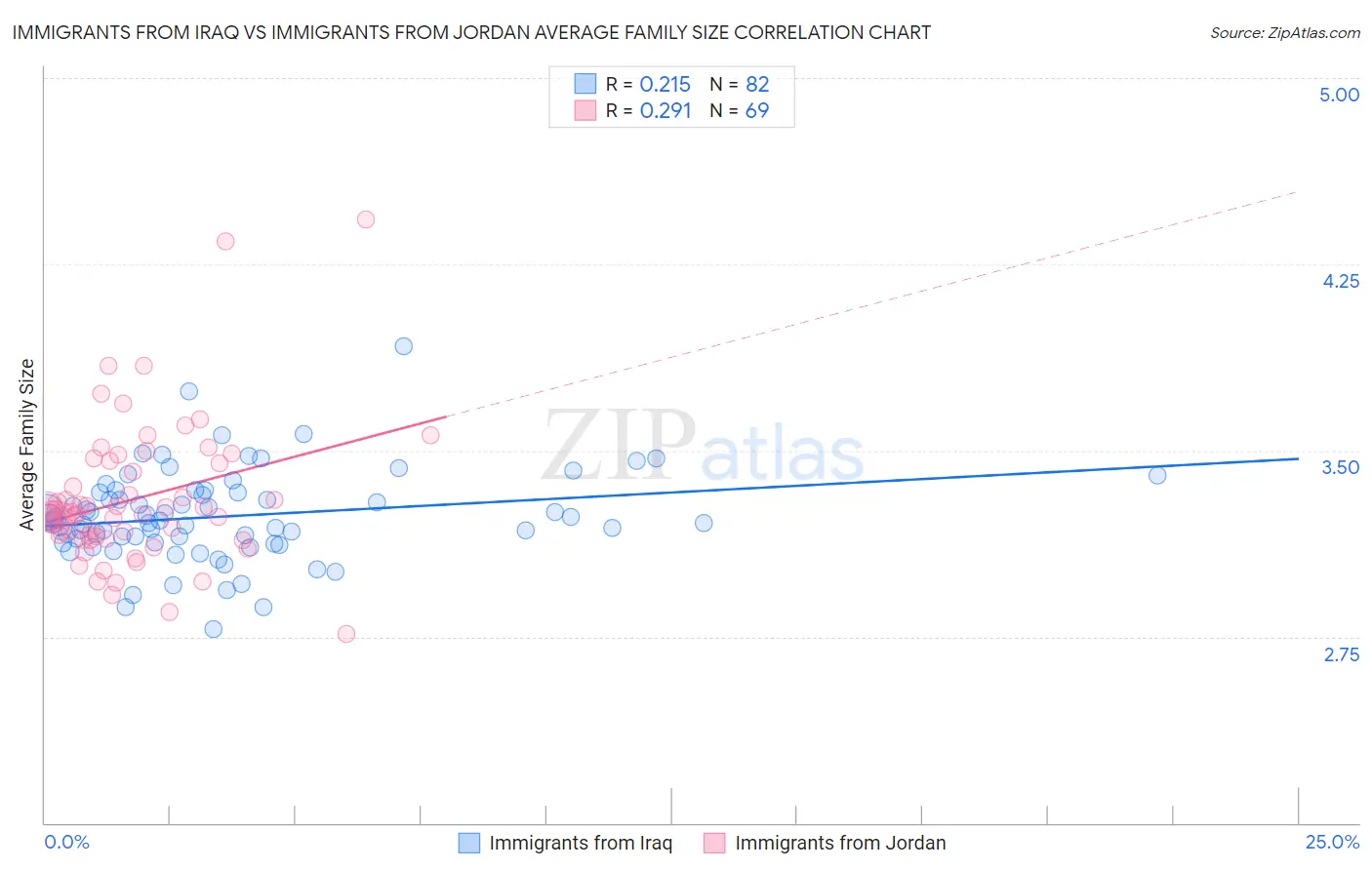 Immigrants from Iraq vs Immigrants from Jordan Average Family Size