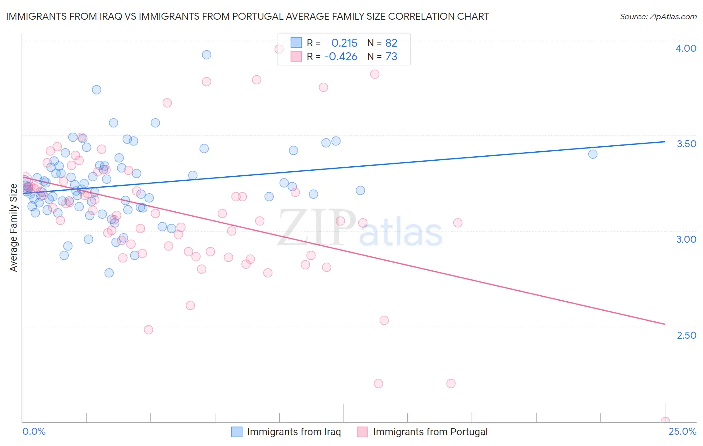 Immigrants from Iraq vs Immigrants from Portugal Average Family Size