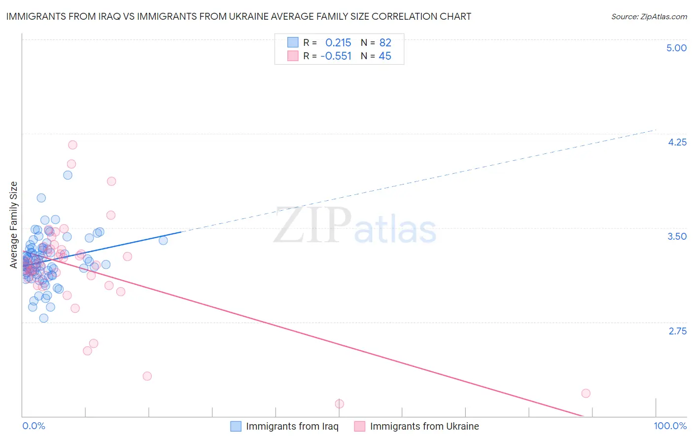 Immigrants from Iraq vs Immigrants from Ukraine Average Family Size