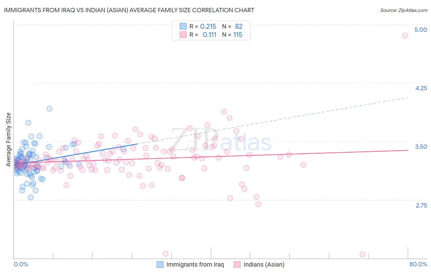 Immigrants from Iraq vs Indian (Asian) Average Family Size