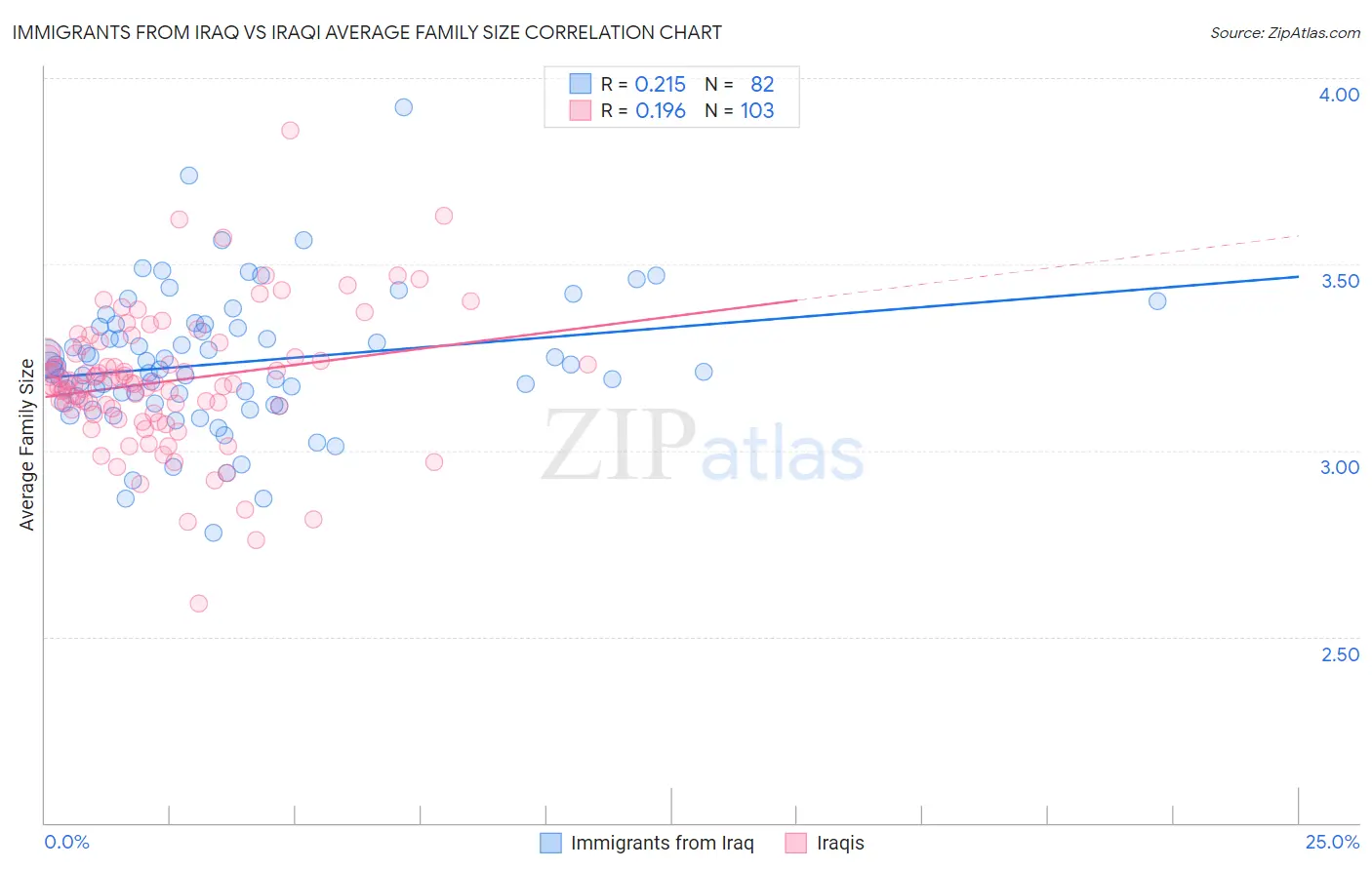 Immigrants from Iraq vs Iraqi Average Family Size