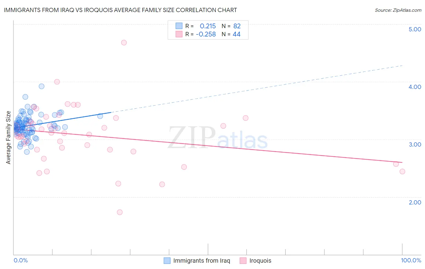 Immigrants from Iraq vs Iroquois Average Family Size