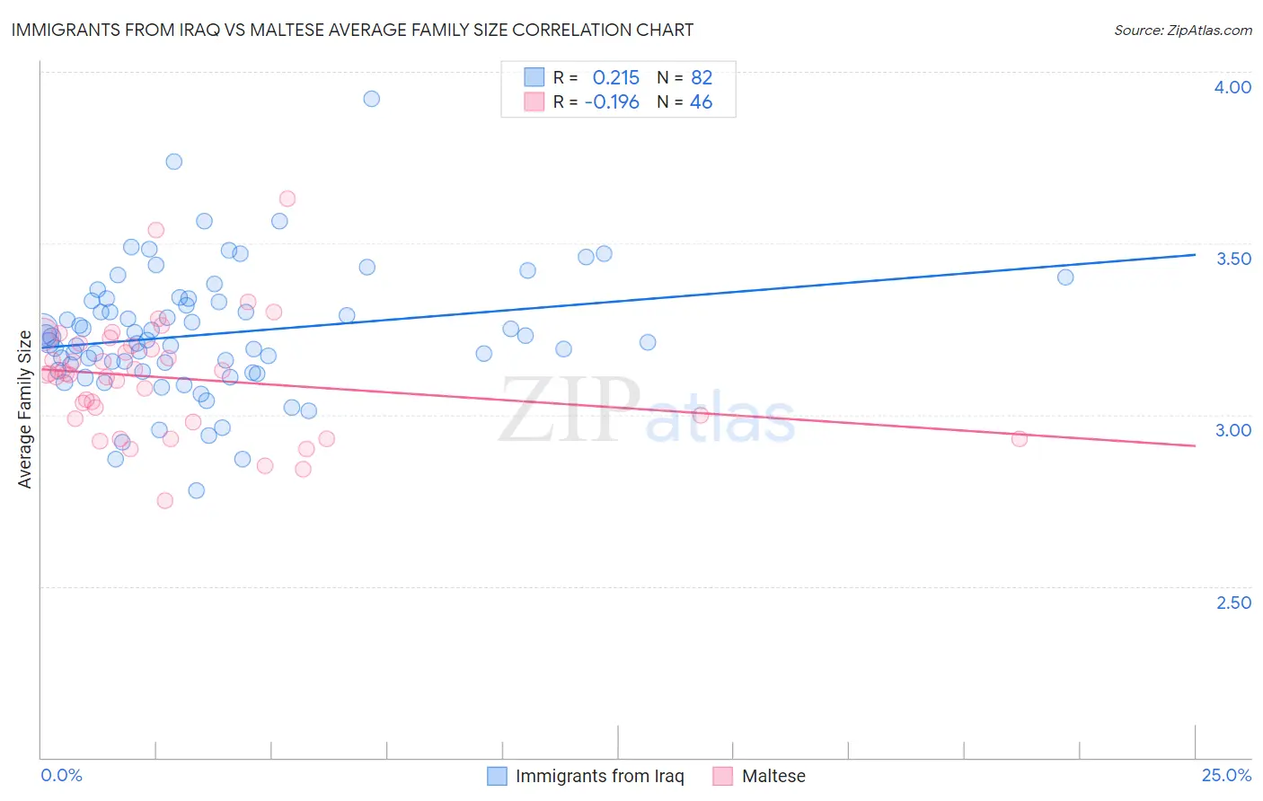 Immigrants from Iraq vs Maltese Average Family Size