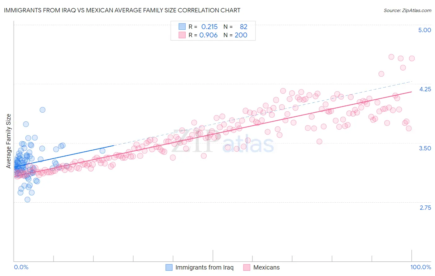 Immigrants from Iraq vs Mexican Average Family Size