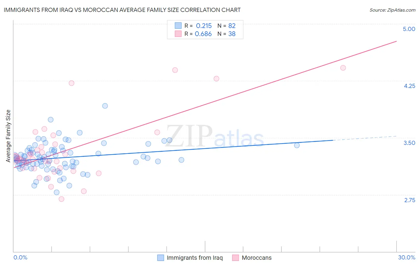 Immigrants from Iraq vs Moroccan Average Family Size