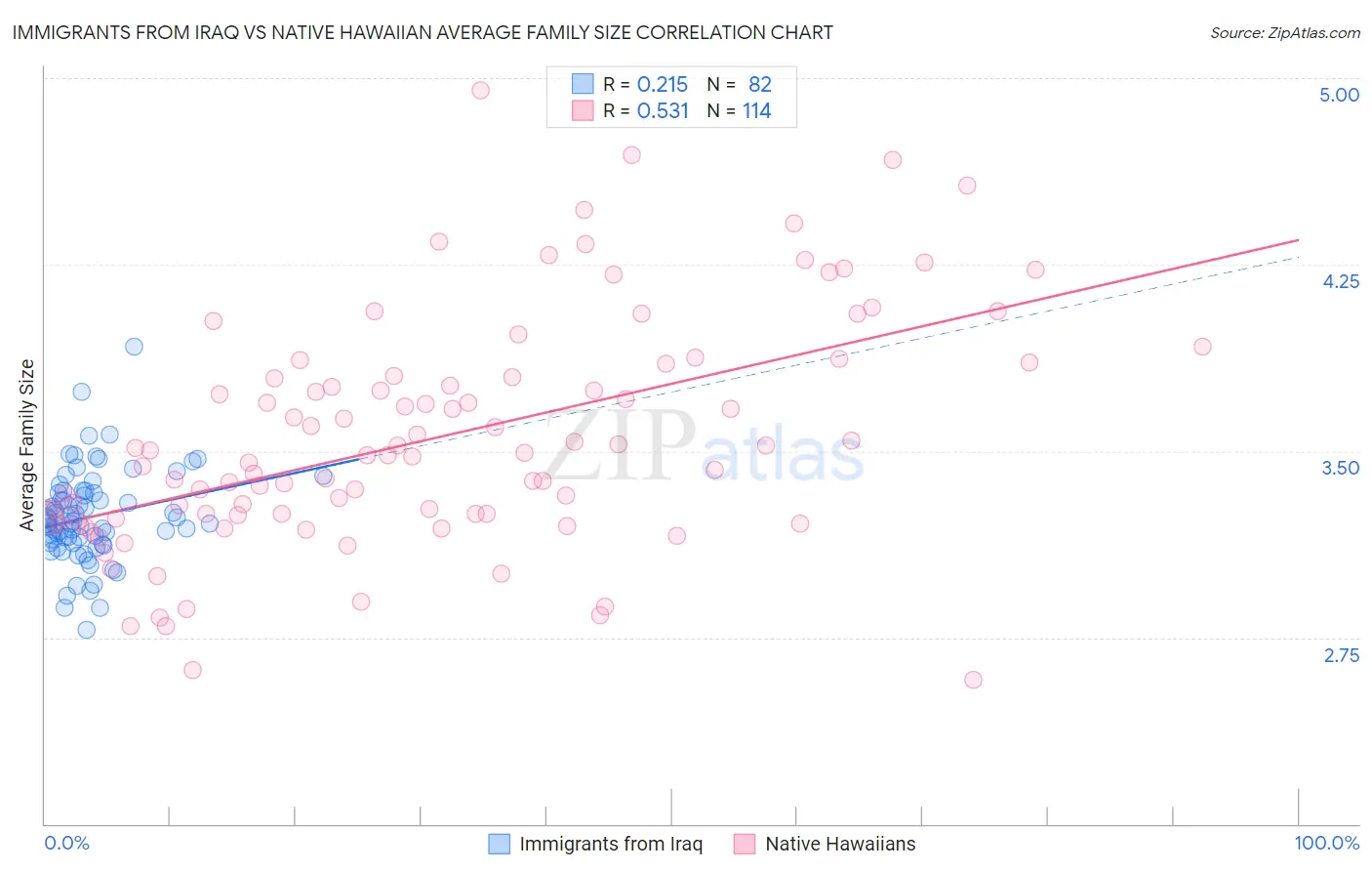 Immigrants from Iraq vs Native Hawaiian Average Family Size