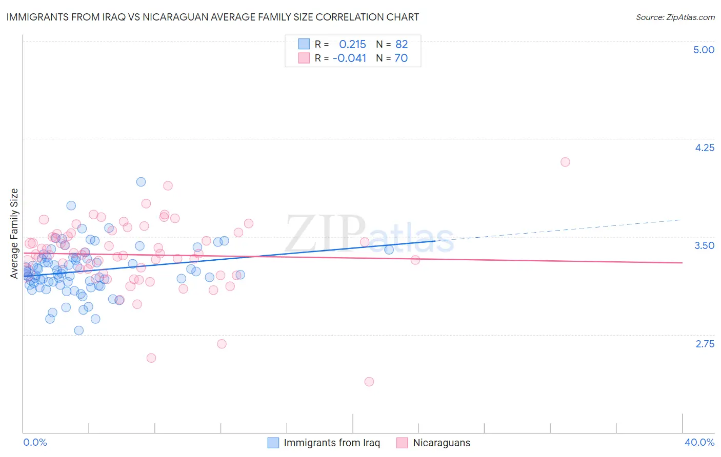 Immigrants from Iraq vs Nicaraguan Average Family Size