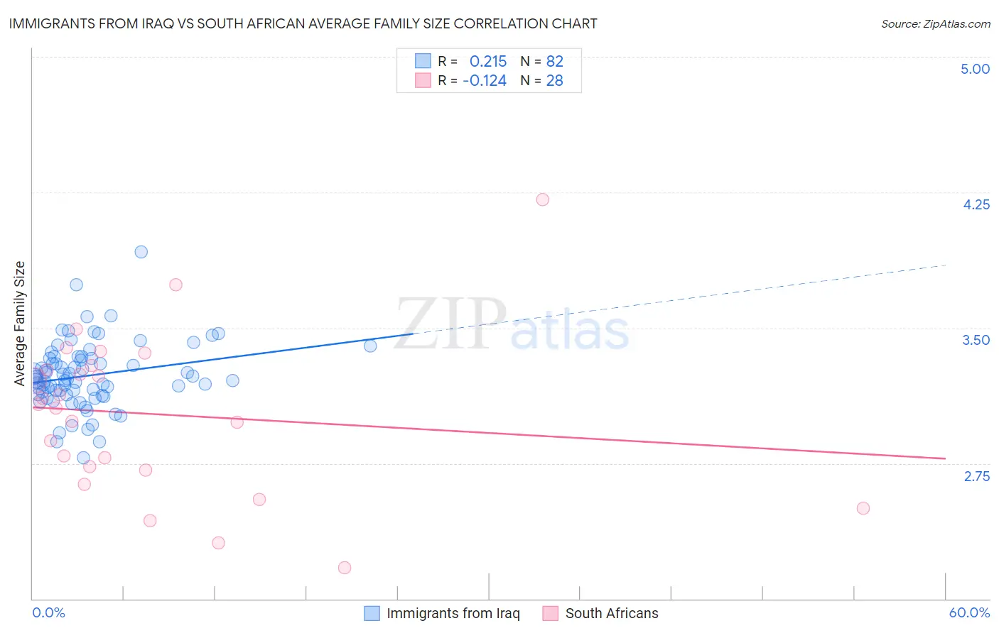 Immigrants from Iraq vs South African Average Family Size