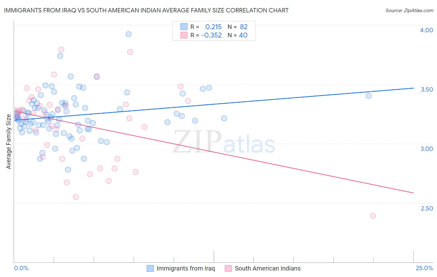 Immigrants from Iraq vs South American Indian Average Family Size