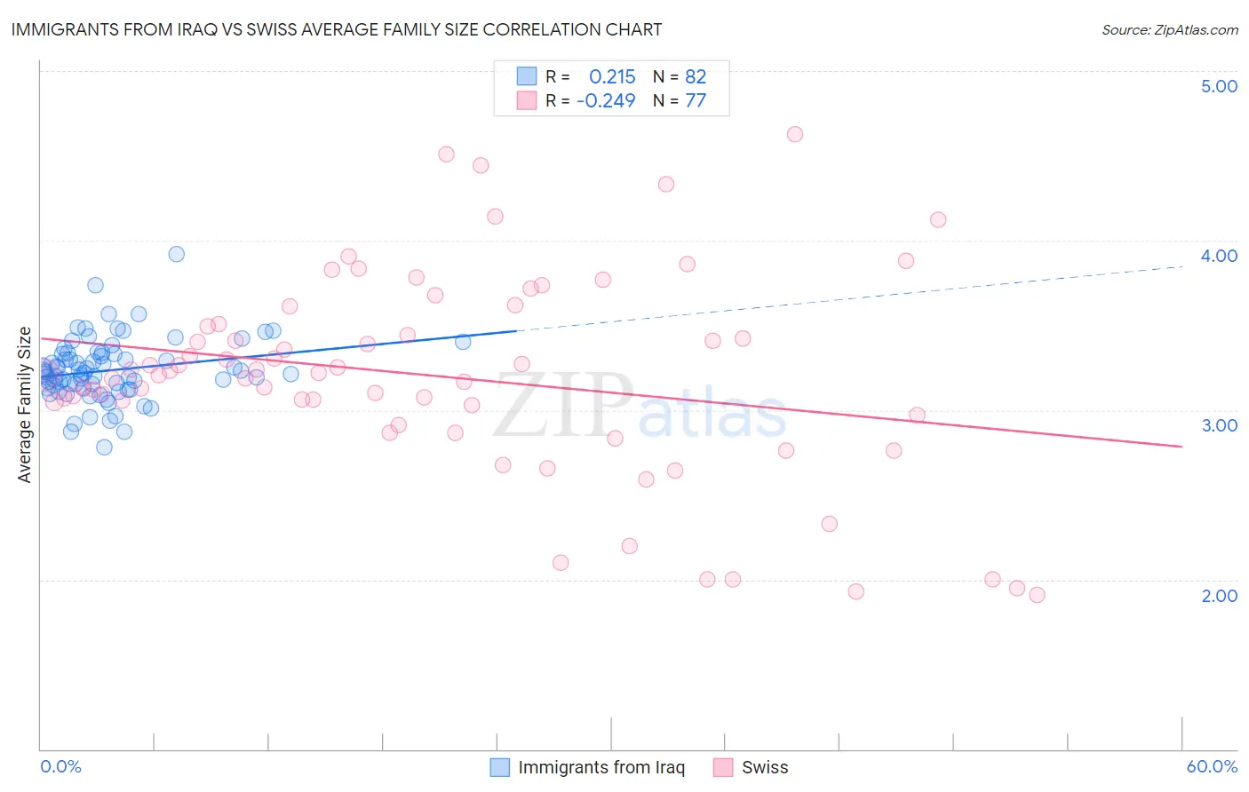 Immigrants from Iraq vs Swiss Average Family Size