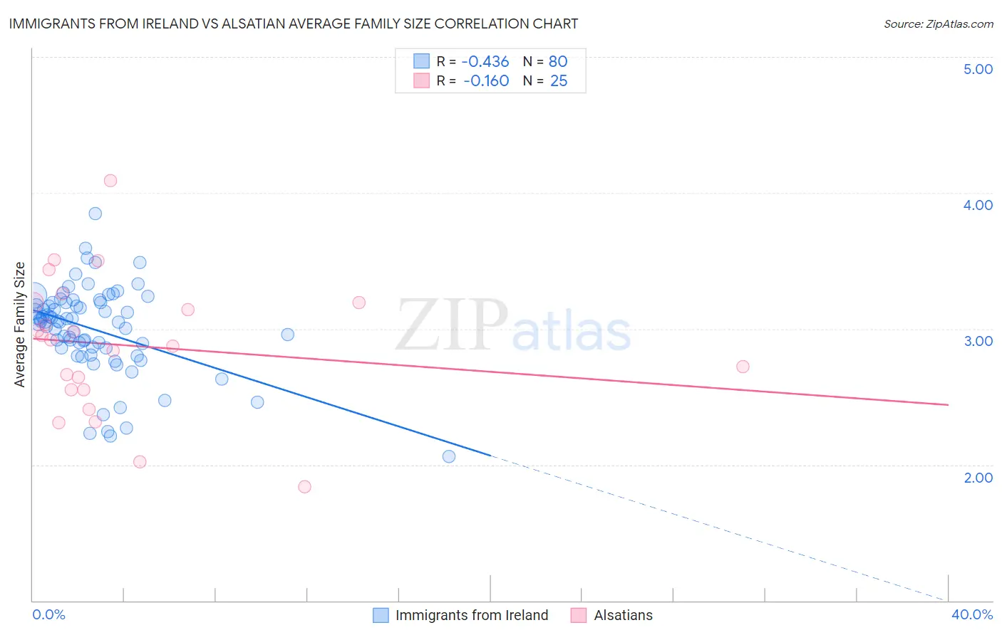 Immigrants from Ireland vs Alsatian Average Family Size