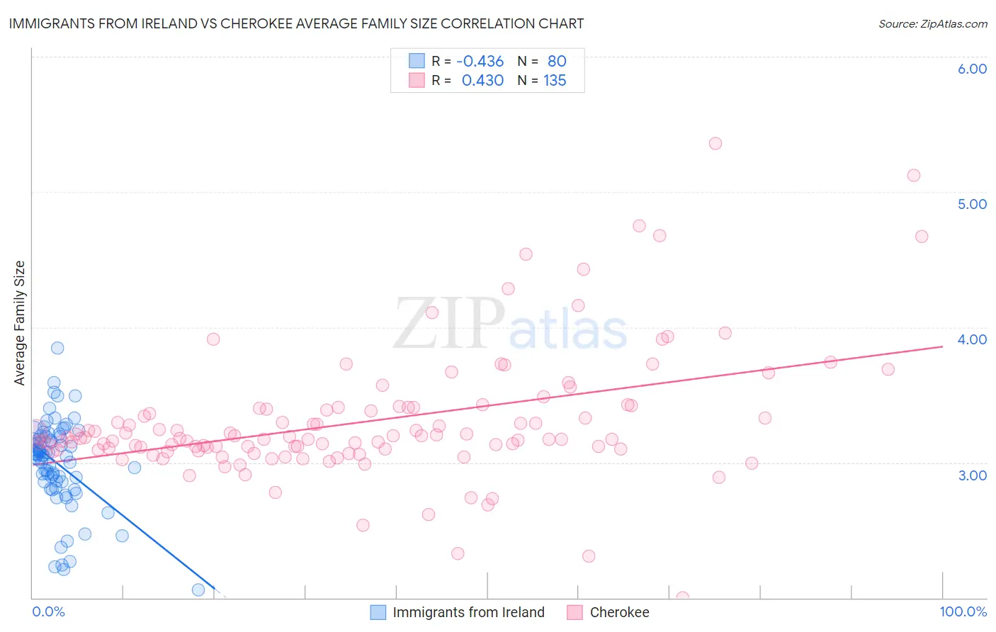 Immigrants from Ireland vs Cherokee Average Family Size