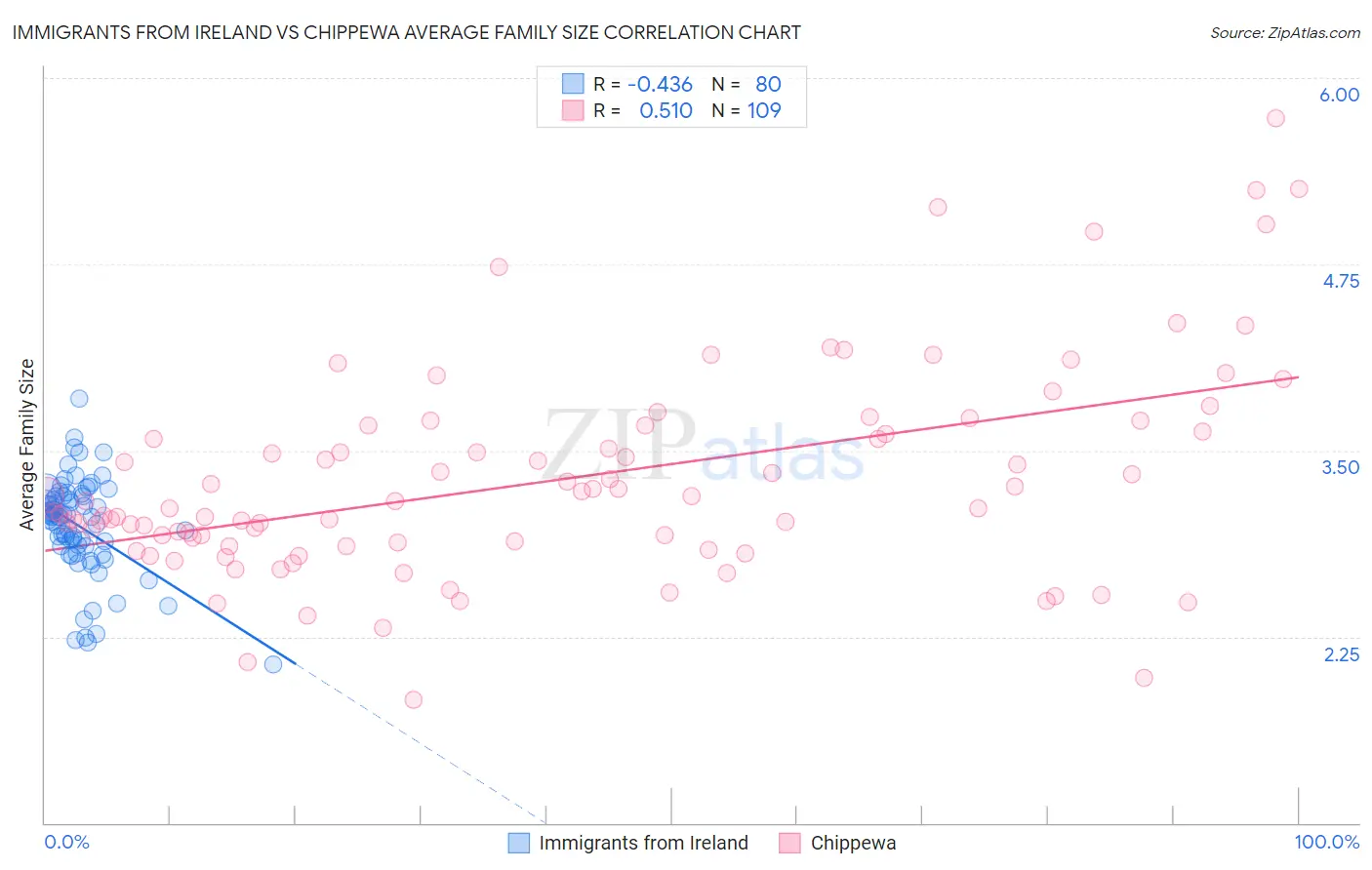 Immigrants from Ireland vs Chippewa Average Family Size