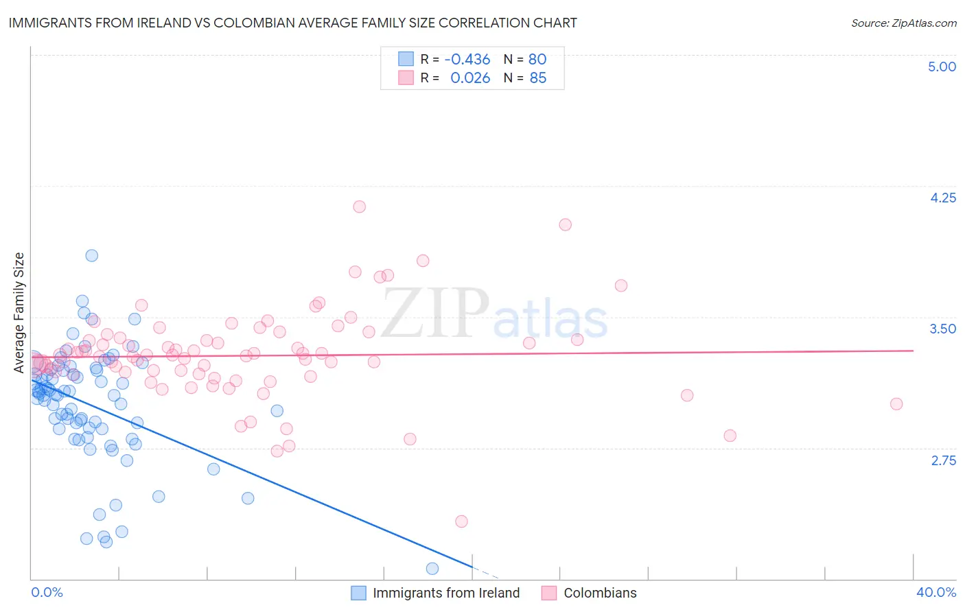 Immigrants from Ireland vs Colombian Average Family Size