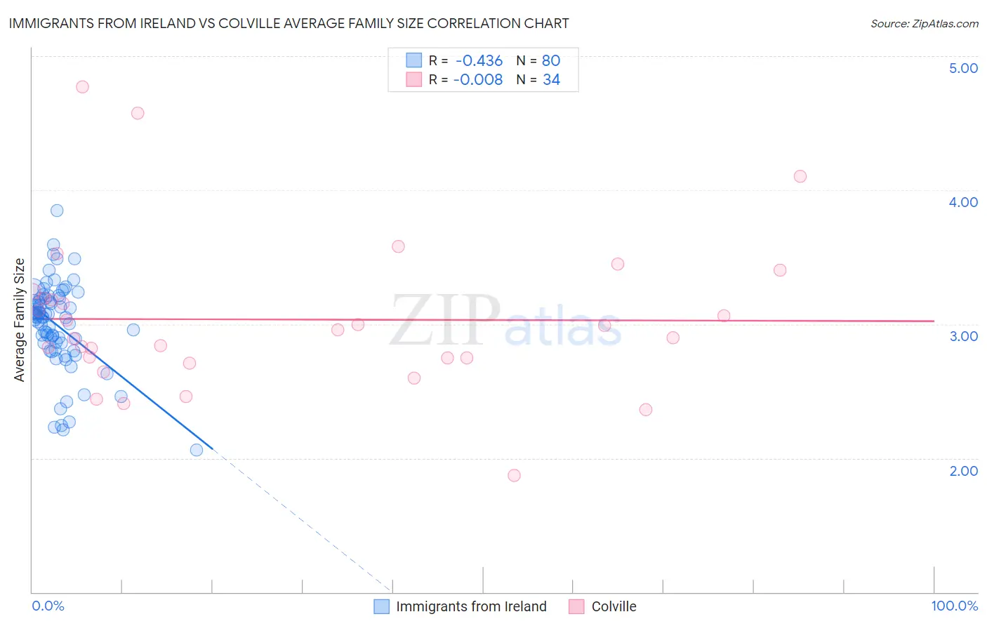 Immigrants from Ireland vs Colville Average Family Size