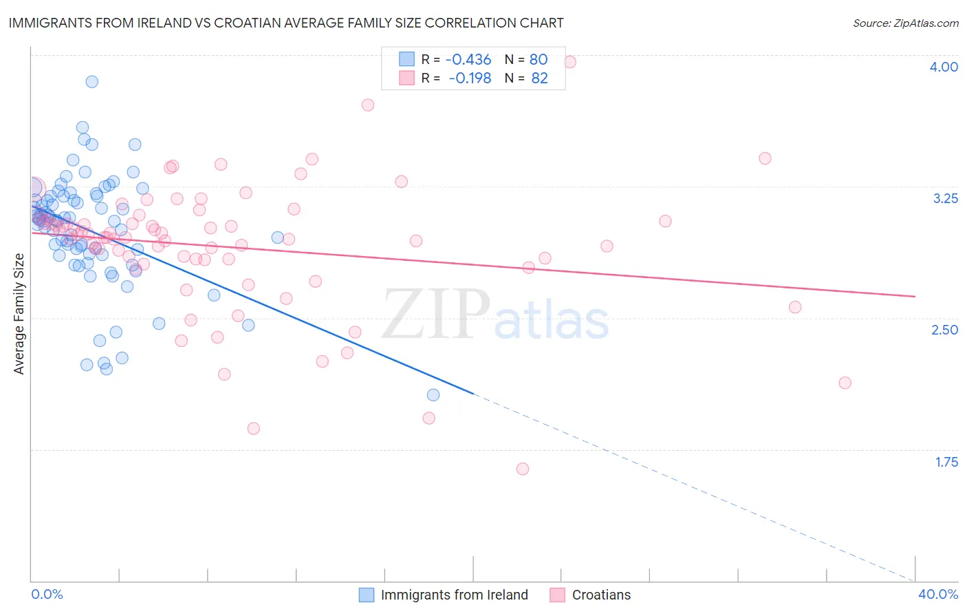 Immigrants from Ireland vs Croatian Average Family Size