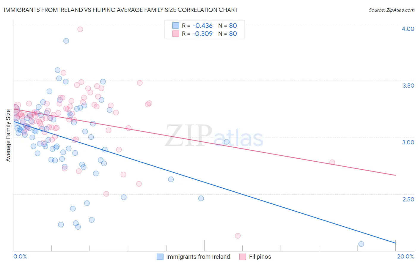 Immigrants from Ireland vs Filipino Average Family Size