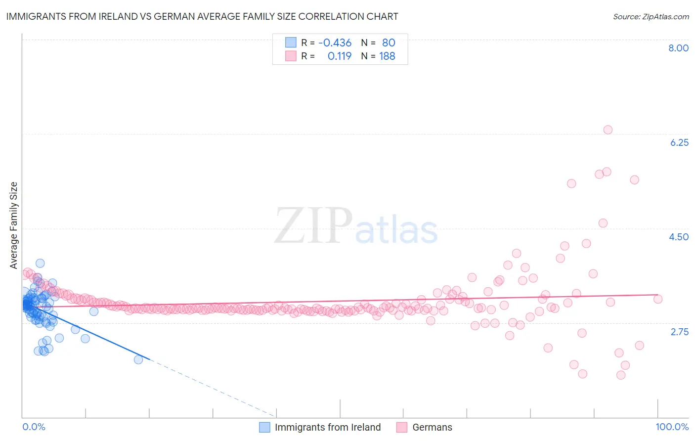 Immigrants from Ireland vs German Average Family Size