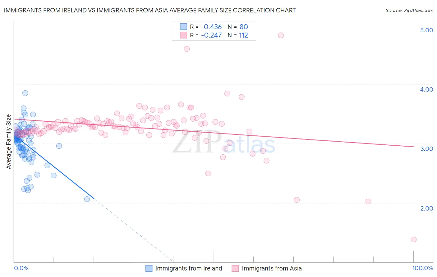 Immigrants from Ireland vs Immigrants from Asia Average Family Size