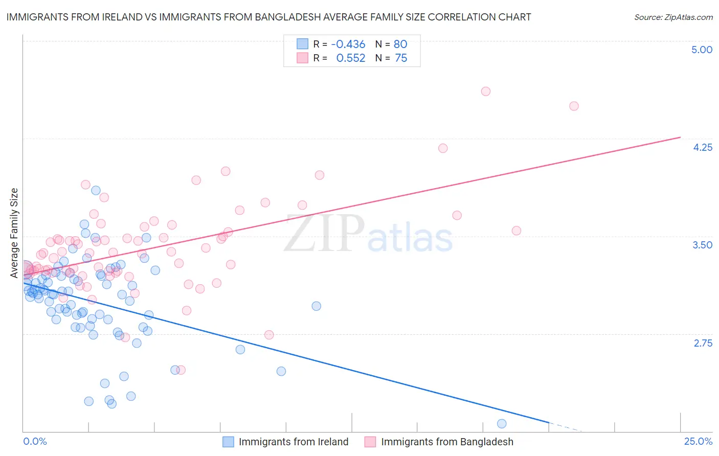 Immigrants from Ireland vs Immigrants from Bangladesh Average Family Size