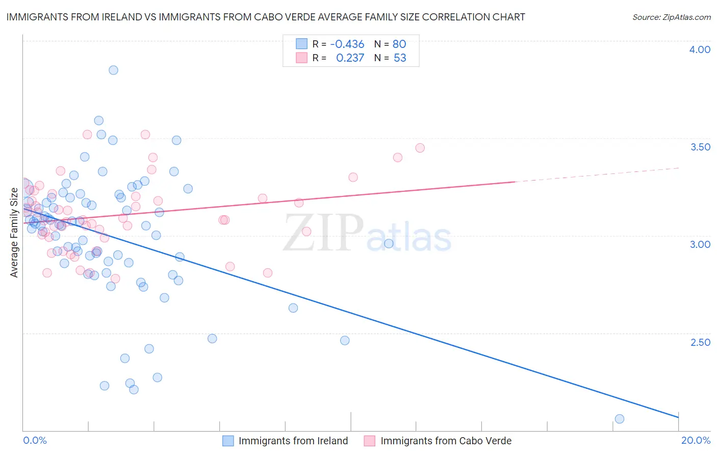 Immigrants from Ireland vs Immigrants from Cabo Verde Average Family Size