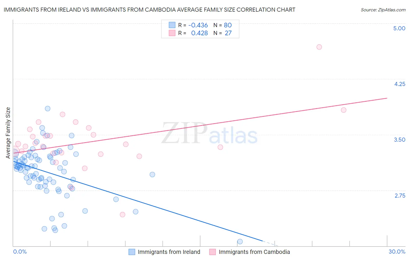 Immigrants from Ireland vs Immigrants from Cambodia Average Family Size