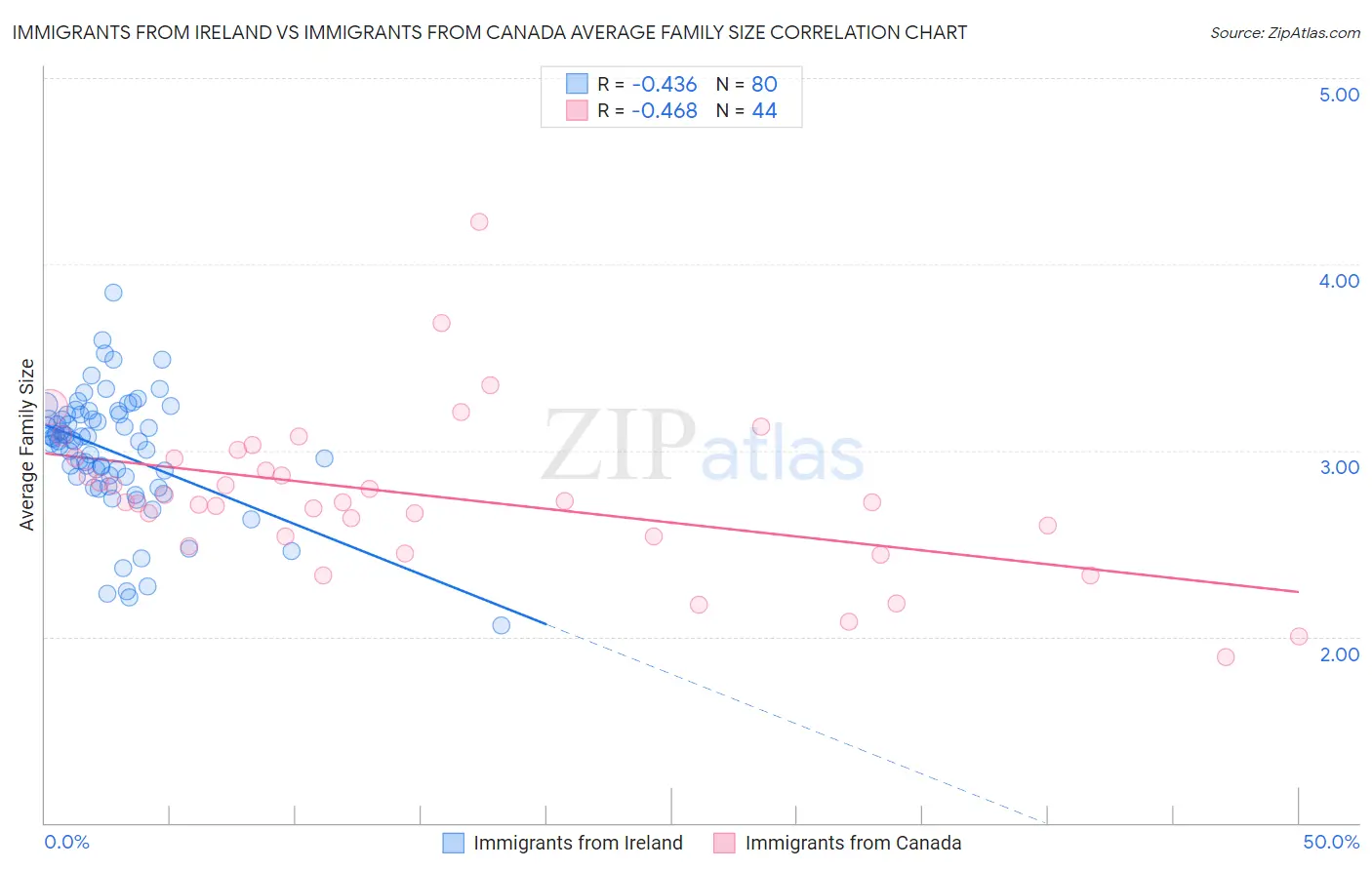 Immigrants from Ireland vs Immigrants from Canada Average Family Size