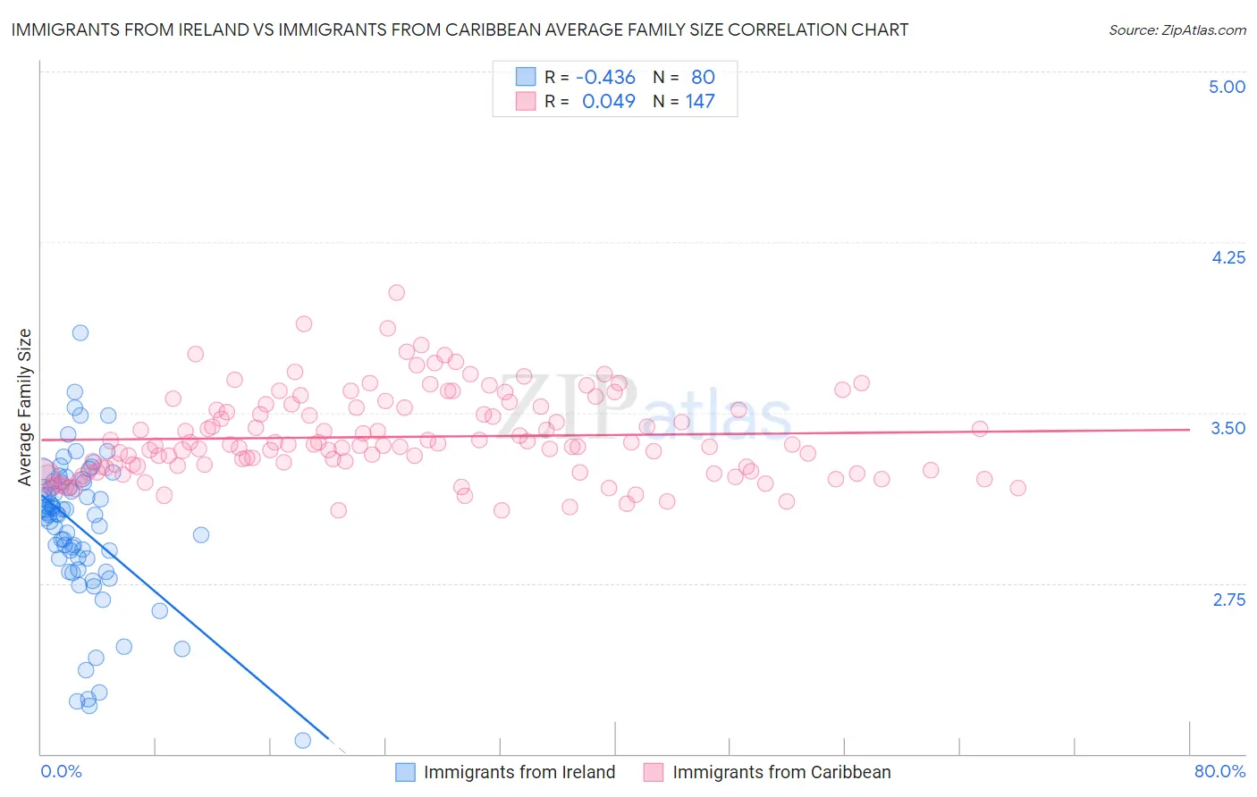 Immigrants from Ireland vs Immigrants from Caribbean Average Family Size