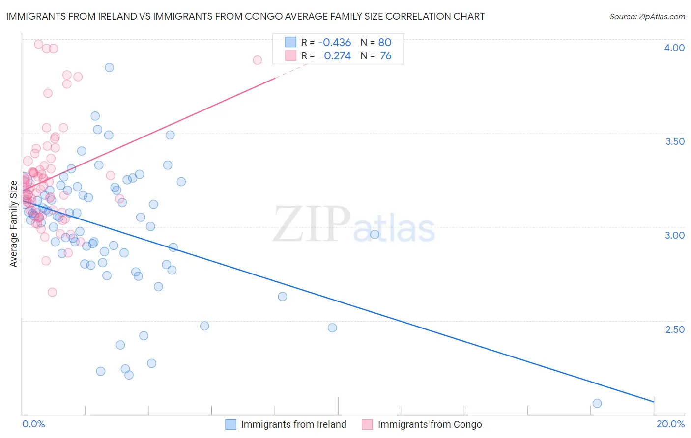 Immigrants from Ireland vs Immigrants from Congo Average Family Size