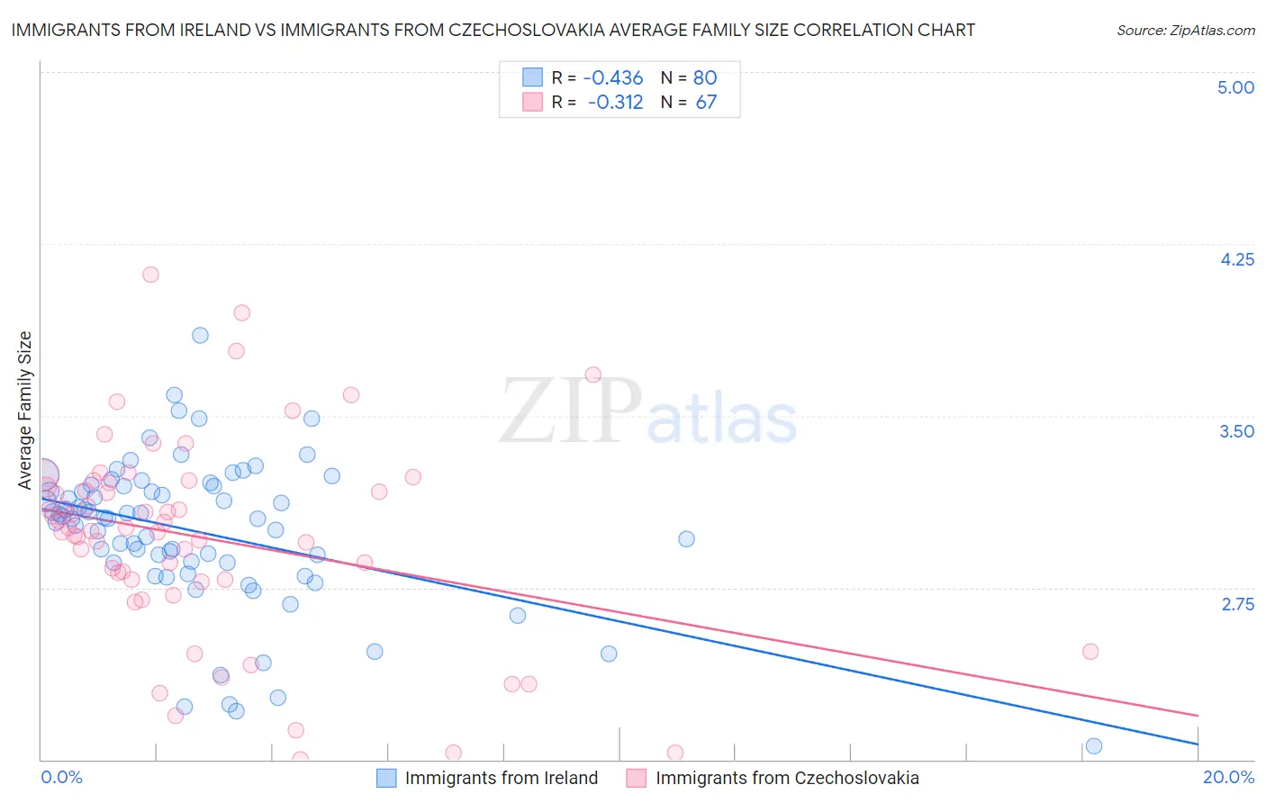 Immigrants from Ireland vs Immigrants from Czechoslovakia Average Family Size