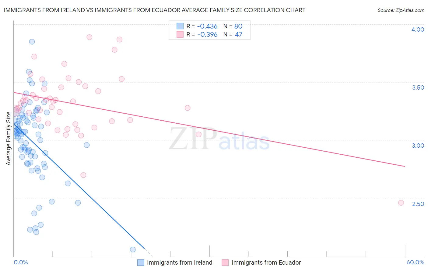 Immigrants from Ireland vs Immigrants from Ecuador Average Family Size