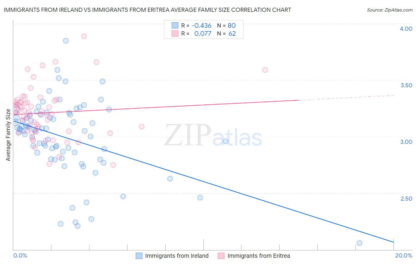 Immigrants from Ireland vs Immigrants from Eritrea Average Family Size