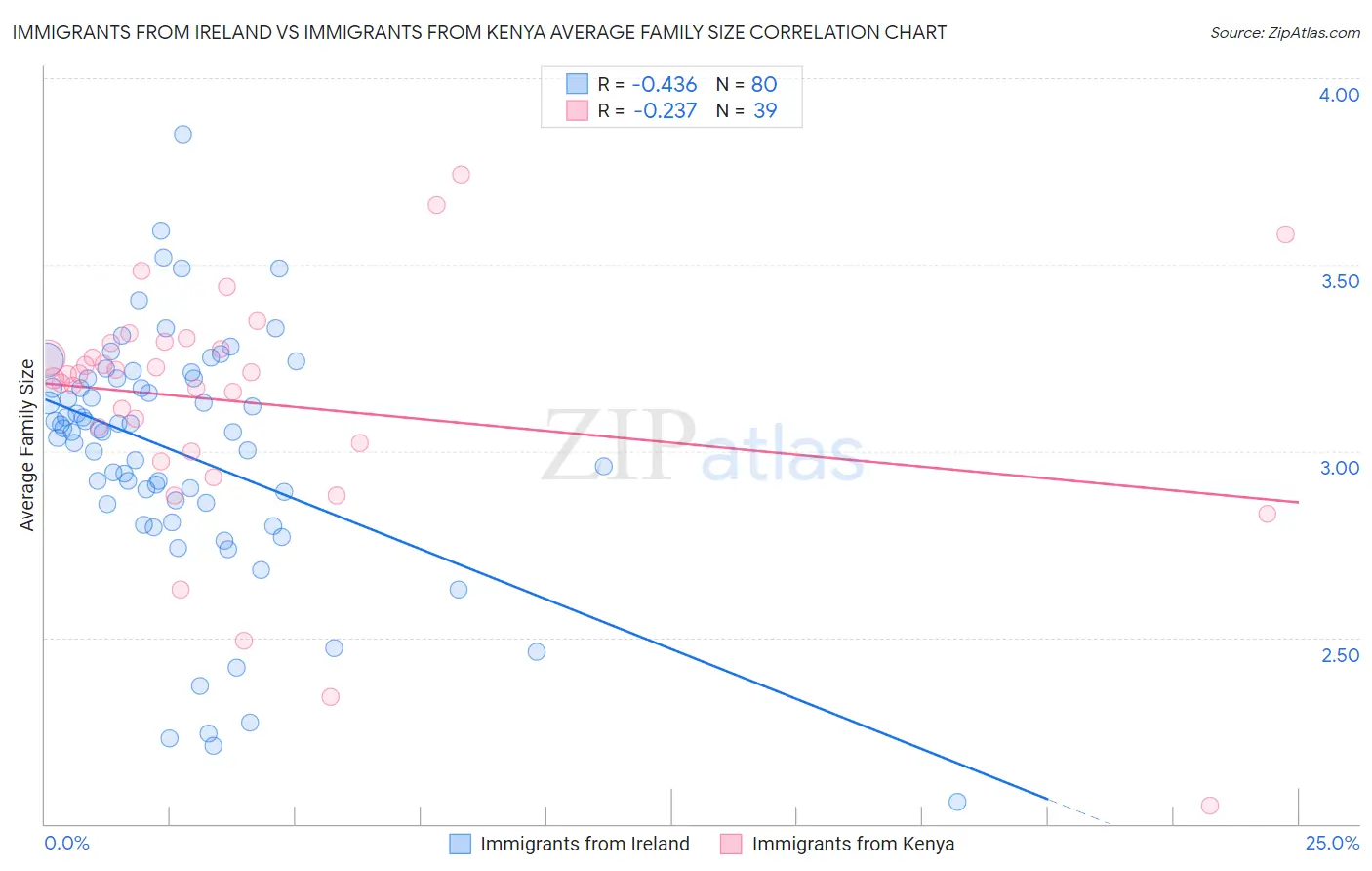 Immigrants from Ireland vs Immigrants from Kenya Average Family Size