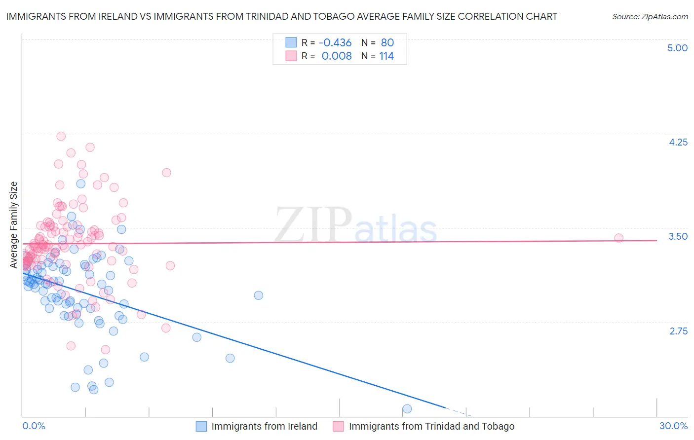 Immigrants from Ireland vs Immigrants from Trinidad and Tobago Average Family Size