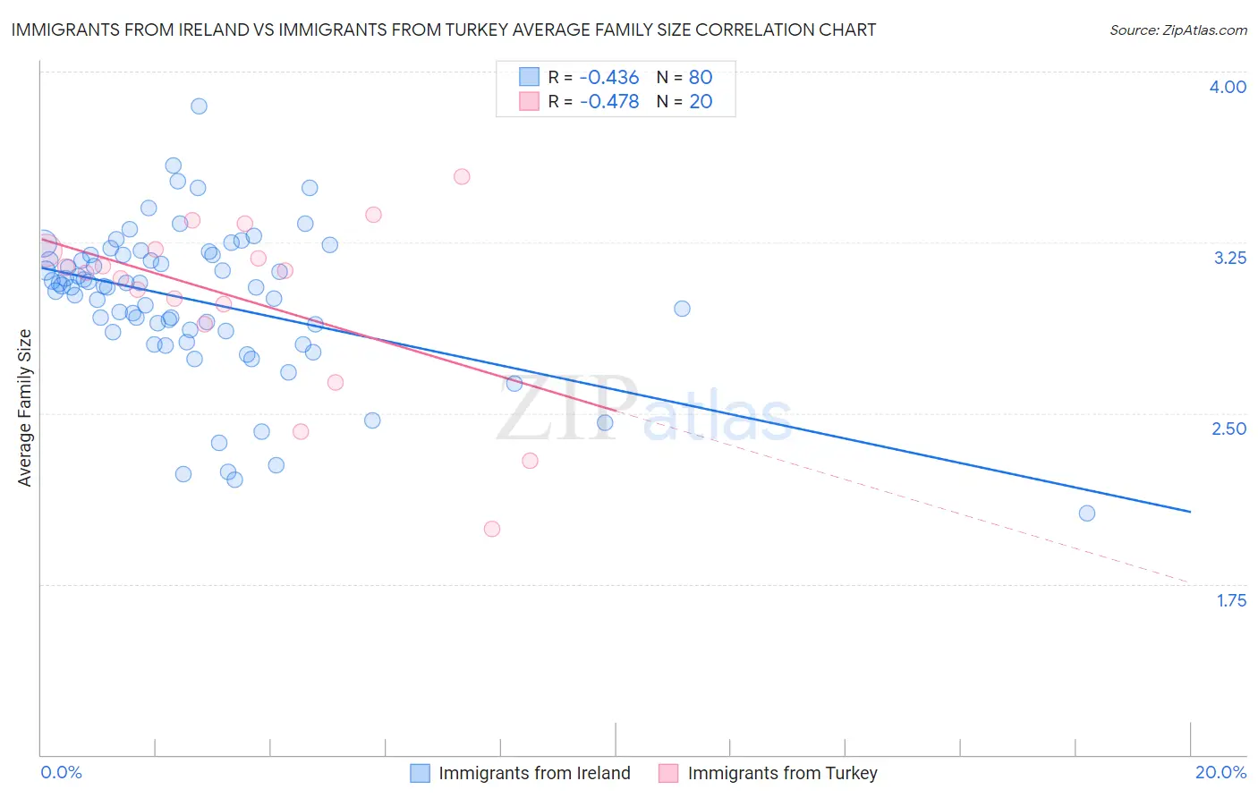 Immigrants from Ireland vs Immigrants from Turkey Average Family Size