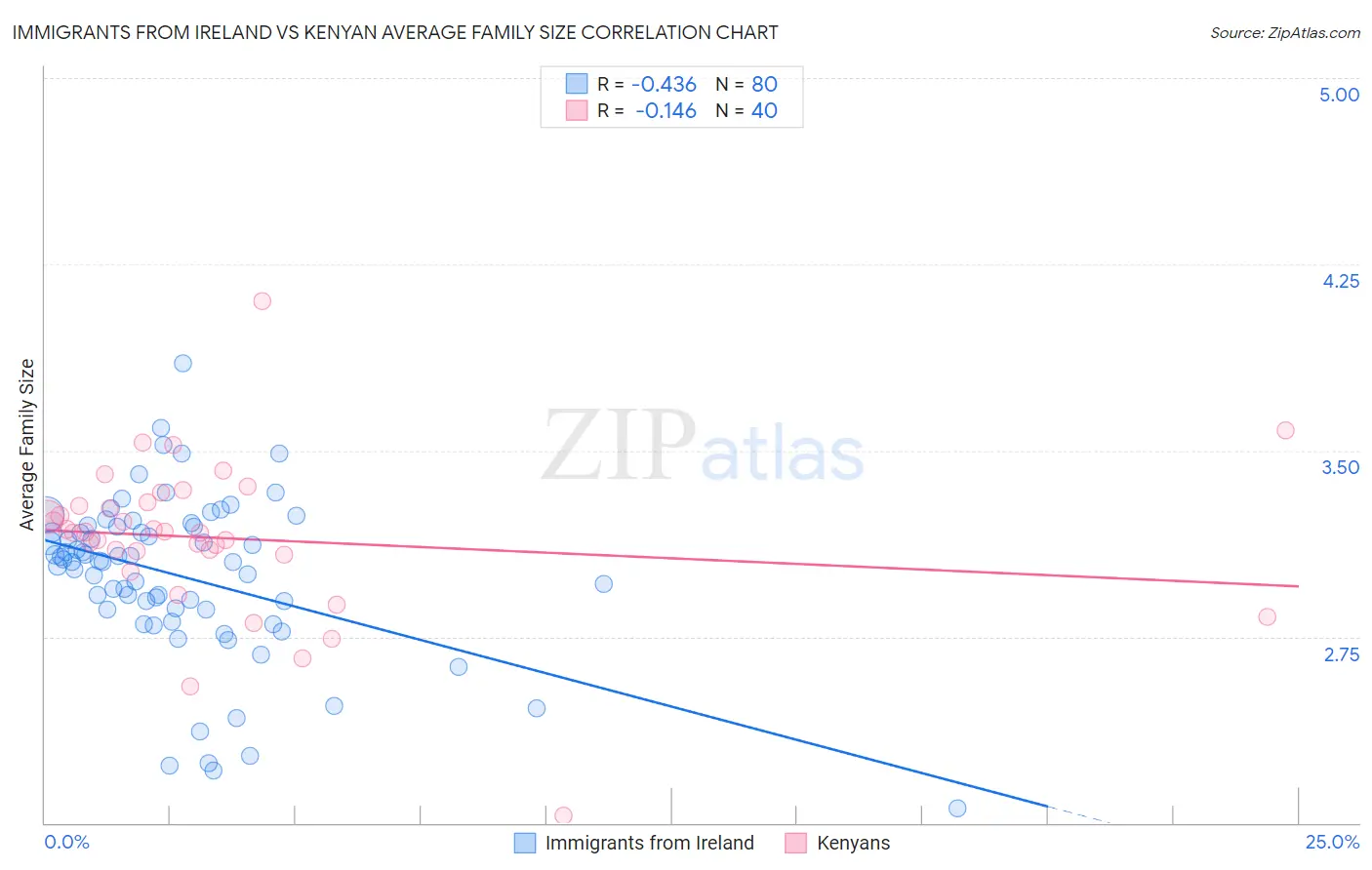 Immigrants from Ireland vs Kenyan Average Family Size