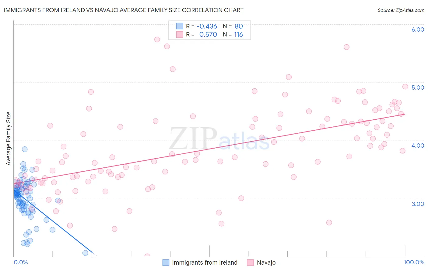 Immigrants from Ireland vs Navajo Average Family Size