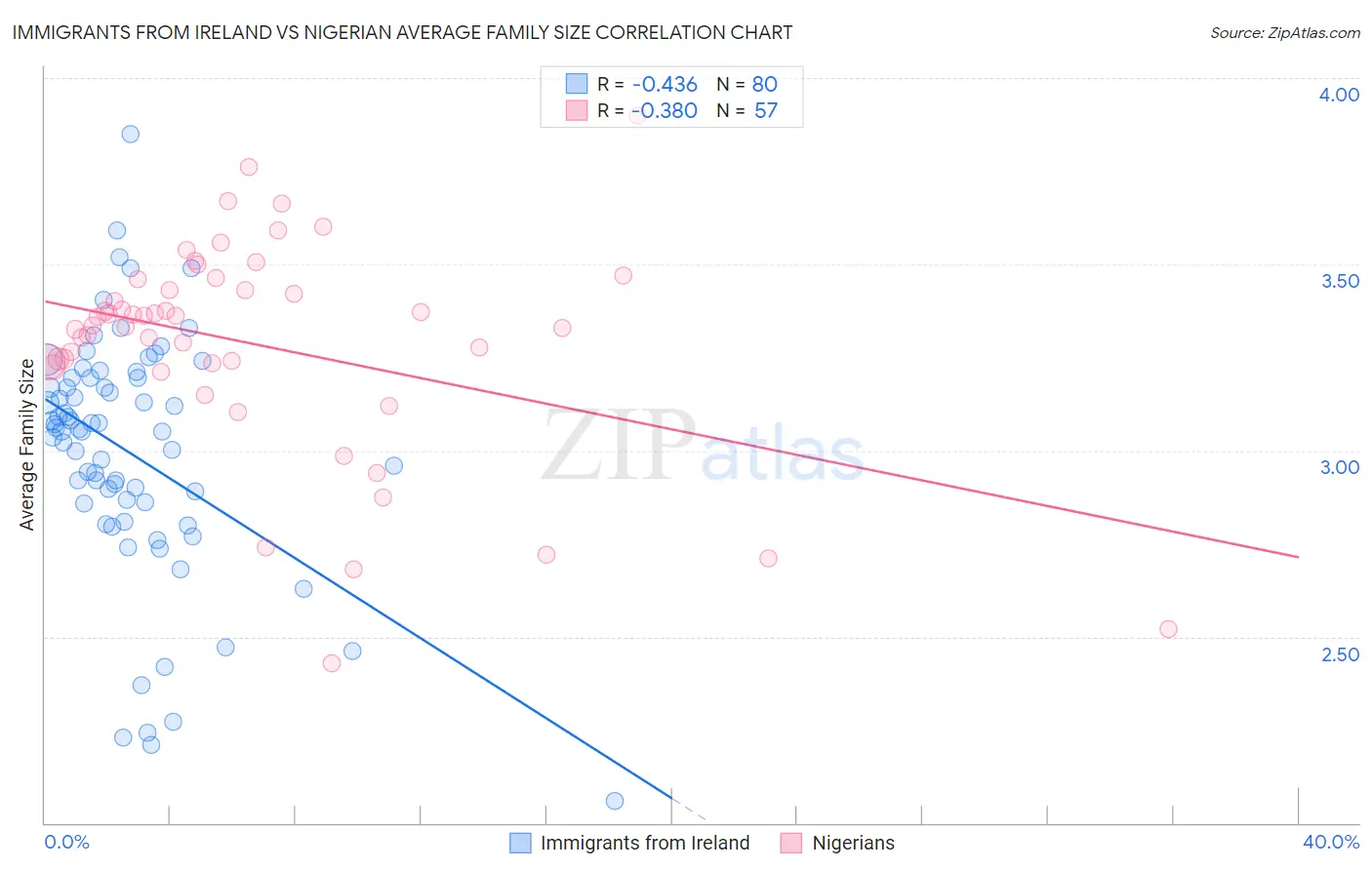 Immigrants from Ireland vs Nigerian Average Family Size