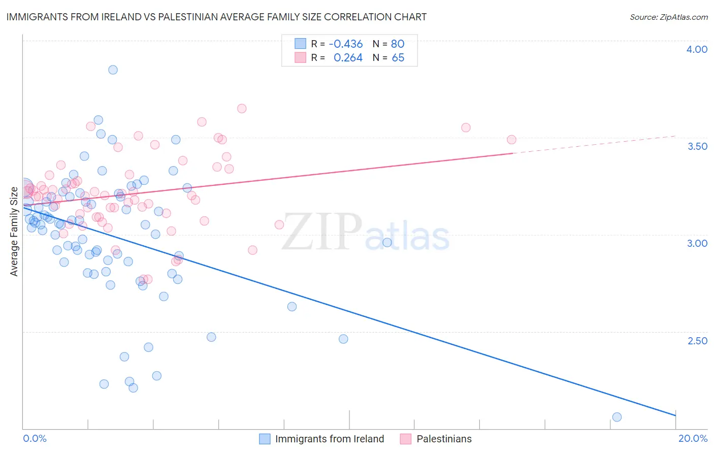 Immigrants from Ireland vs Palestinian Average Family Size