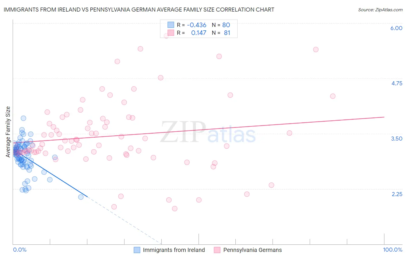 Immigrants from Ireland vs Pennsylvania German Average Family Size