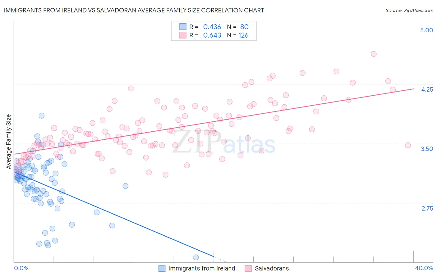 Immigrants from Ireland vs Salvadoran Average Family Size