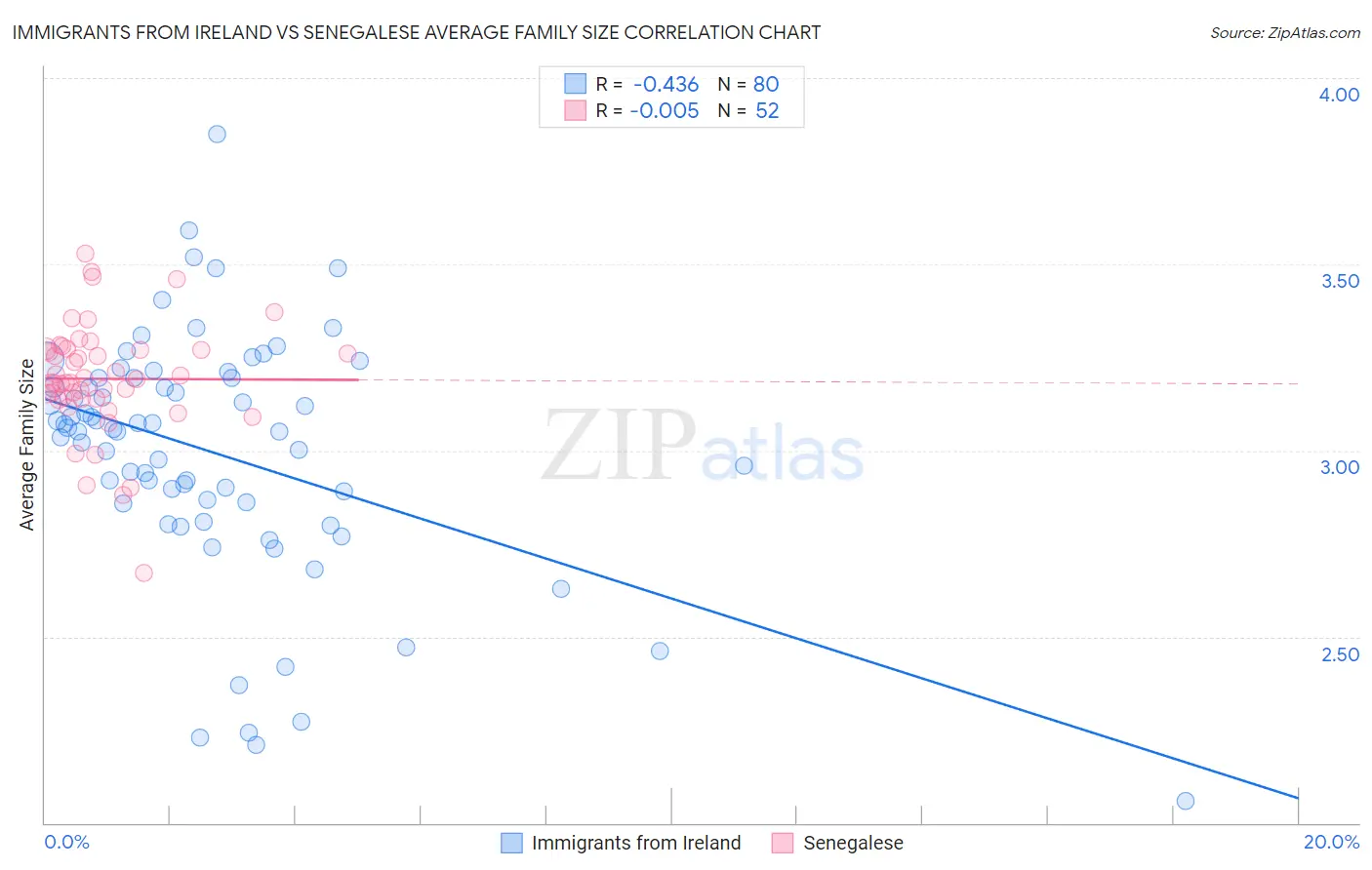 Immigrants from Ireland vs Senegalese Average Family Size