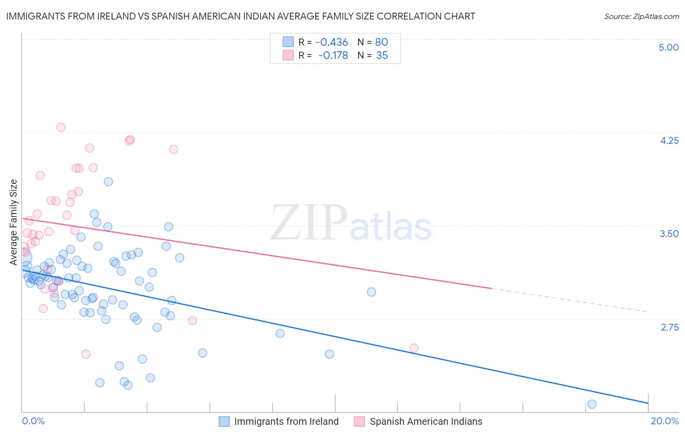 Immigrants from Ireland vs Spanish American Indian Average Family Size