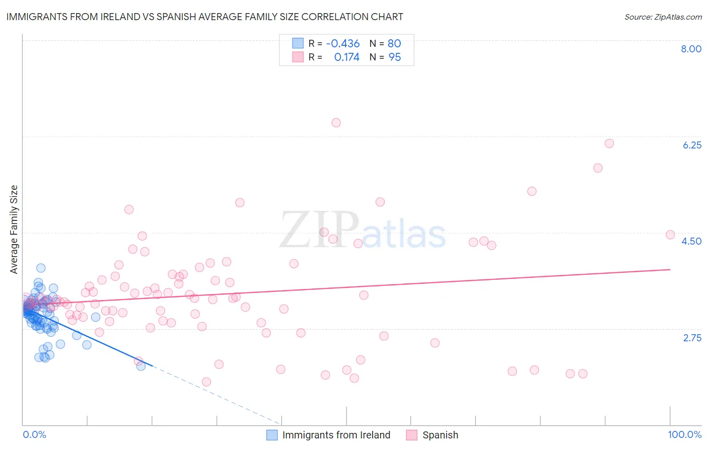 Immigrants from Ireland vs Spanish Average Family Size