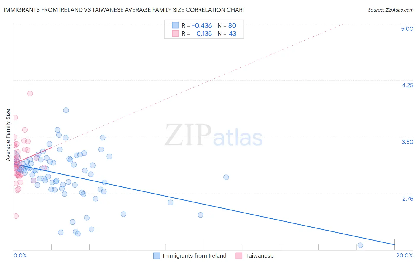 Immigrants from Ireland vs Taiwanese Average Family Size